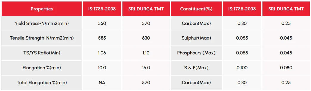Fe550 TMT bars comparison chart showing Sri Durga TMT vs IS 1786:2008 standards with higher strength and lower chemical composition