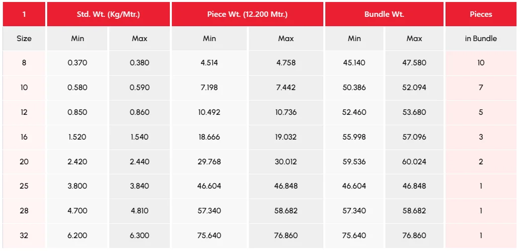 TMT bar weight chart showing standard weight per meter, 12.2 meter piece weight, bundle weight and number of pieces for 8mm to 32mm steel bars